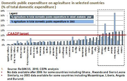 Many African governments are now focusing more on agriculture Slide is courtesy of Prabhu Pingali, Greg Traxler and Tuu-Van Nguyen (2011), Changing Trends in the Demand and Supply of Aid for