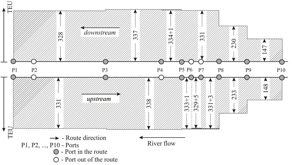 Figure 10: Optimal route of barge container ship for 10 possibly calling ports and schematic overview of obtained container flows. Instance Port10 4.