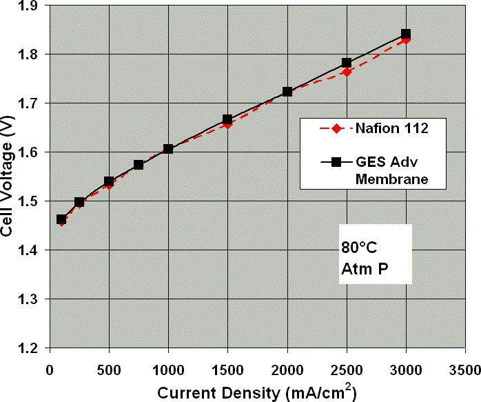 Low (near zero) MEA expansion with hydration Performance of this membrane, shown in Figure 3, is comparable to that of a Nafion 112 (0.002 in.) membrane up to a current density of 3,000 ma/cm 2.