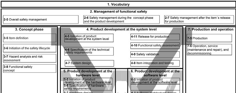 Functional Safety Complex Standard 10 Parts 43 Chapters 100 work products 180 engineering methods