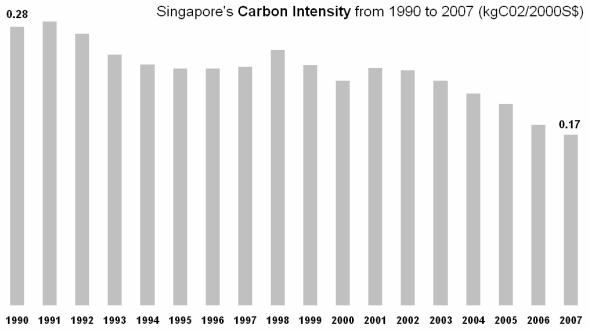 Energy and Carbon Target Milestones Energy intensity improvement by 15% between 1990 and 2005 CO₂ intensity is below world