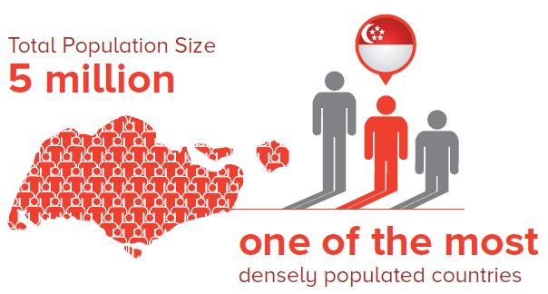 07 million Population density 7,126 persons per km² Highly developed economy