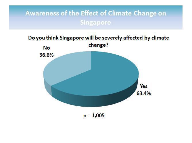 Public Perception towards Climate Change Source: National