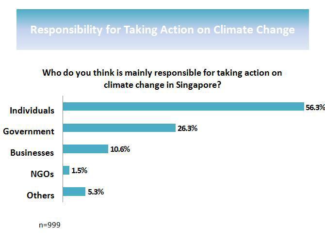 Public Perception towards Climate Change Source: National