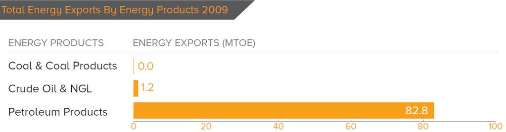 Energy Processing & Export In 2009, Singapore had a total of 84 Mtoe of energy exports 98.