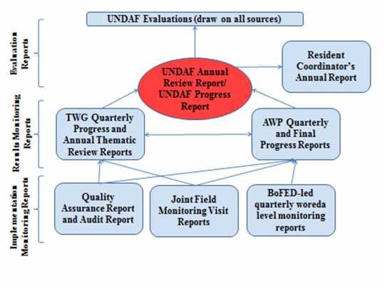 UNDAF EVALUATION REPORTS All UNDAF Evaluation Reports should follow a standard evaluation report structure.
