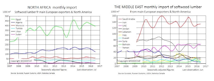 Sawn softwood exports to MENA The MENA region s importance for European sawmilling industry is vital.