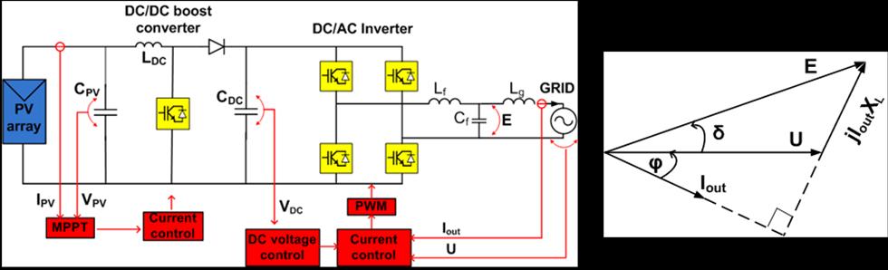 Power control of a photovoltaic system connected to a distribution grid in vietnam (a) (b) Figure 1. Single-phase inverter connected to the grid (a), Phase diagram of E, V, I out, U and angle δ (b) 2.