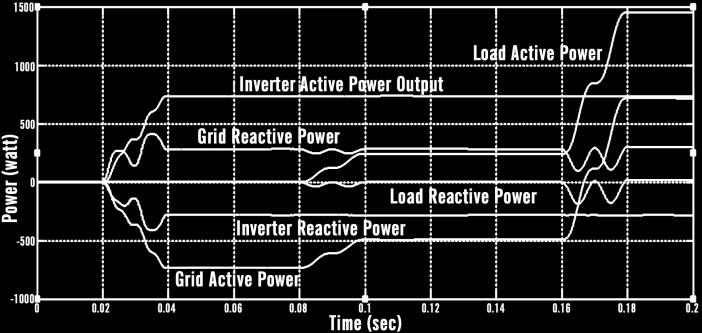 curve is the active power of grid receive or inject to load. At 0.08 sec to 0.