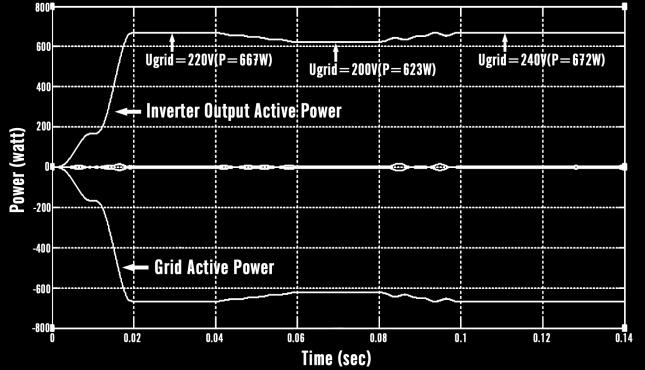 grid site. The output power of inverter is stable although power of load change. (a) (b) Figure 2.
