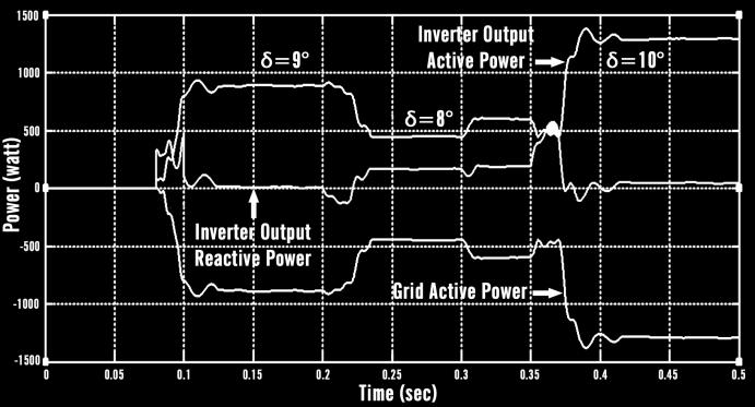The grid voltage is kept at 220 volt until 0.04 sec, inverter inject active power to grid is 667 watt as shows on red curve. At 0.