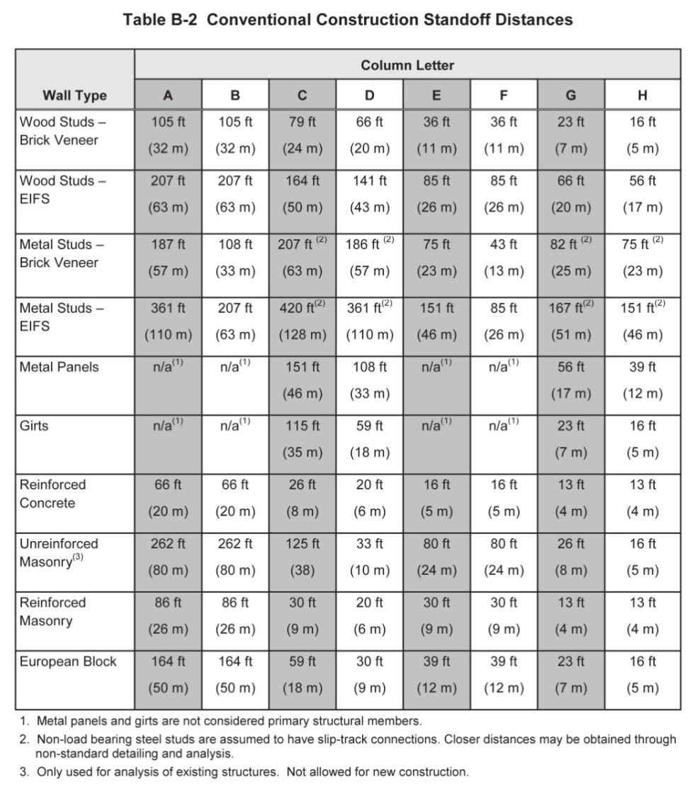 STANDARD 1 STANDOFF DISTANCE New Table for 2012 Identifies basic types of construction.