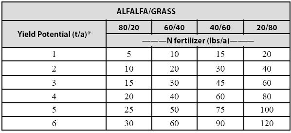How much N should be applied to alfalfa-grass stands?