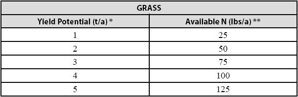 How much N should be applied to grass?