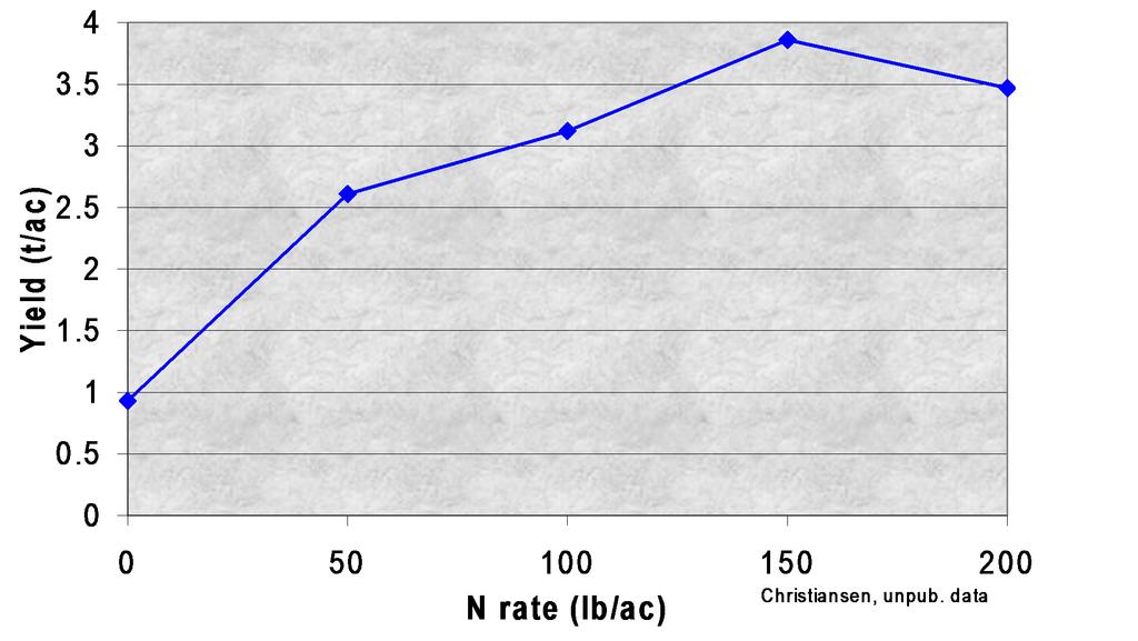 Effect of N rate