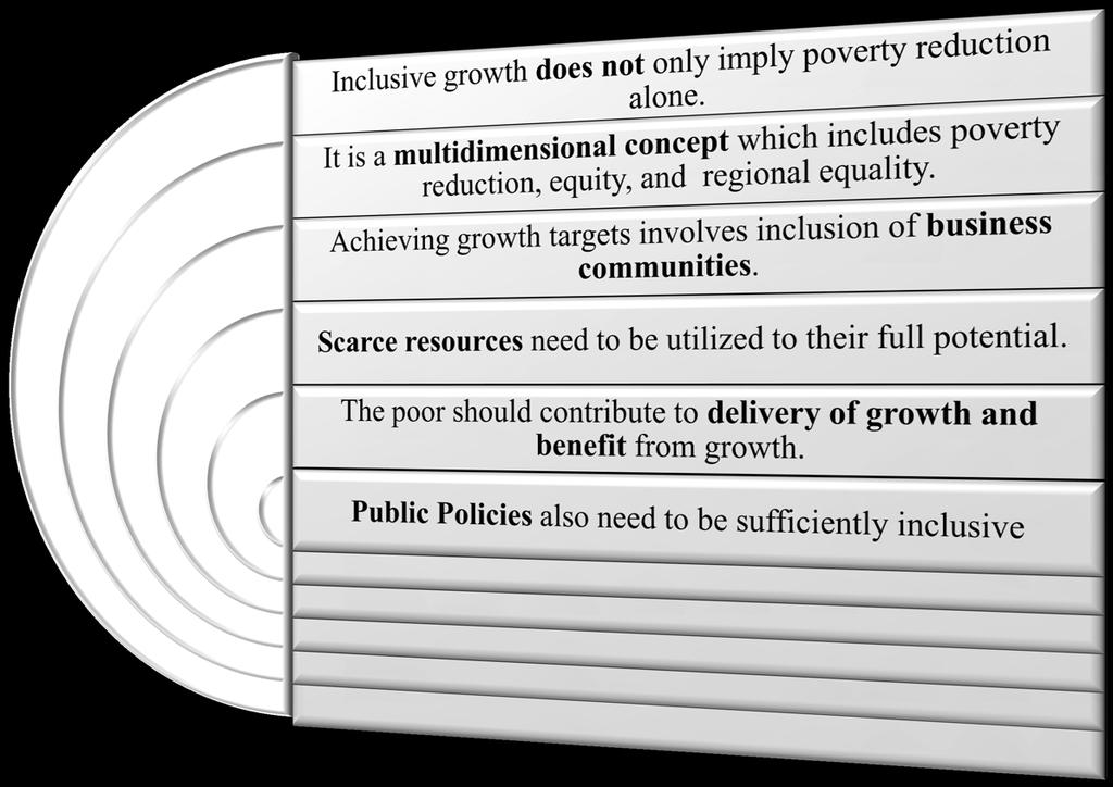 Inclusive Growth : The