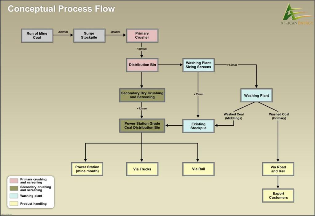 Coal processing plant and handling Two product streams: