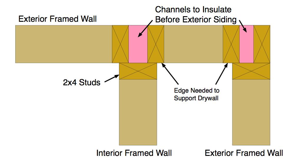 Wall Insulation: Installation Prior to Exterior Sheathing or Lath (see RA3.5.X.2.