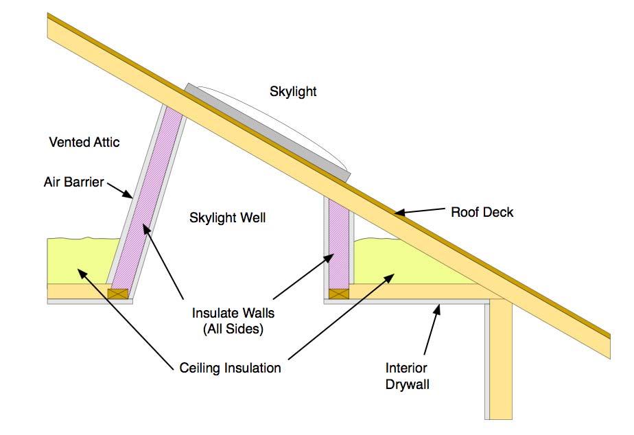 The exposed attic side of insulation shall be completely covered with rigid board insulation or an air barrier.