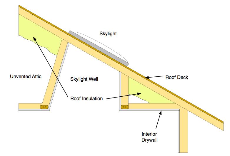 The insulation shall be supported so that it will not fall down by either friction fitting to the framing, inset or face stapling of flanges, or using other support such as netting.