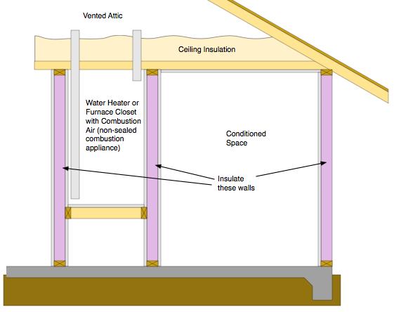 HVAC/Plumbing Closet (see RA3.5.X.2.