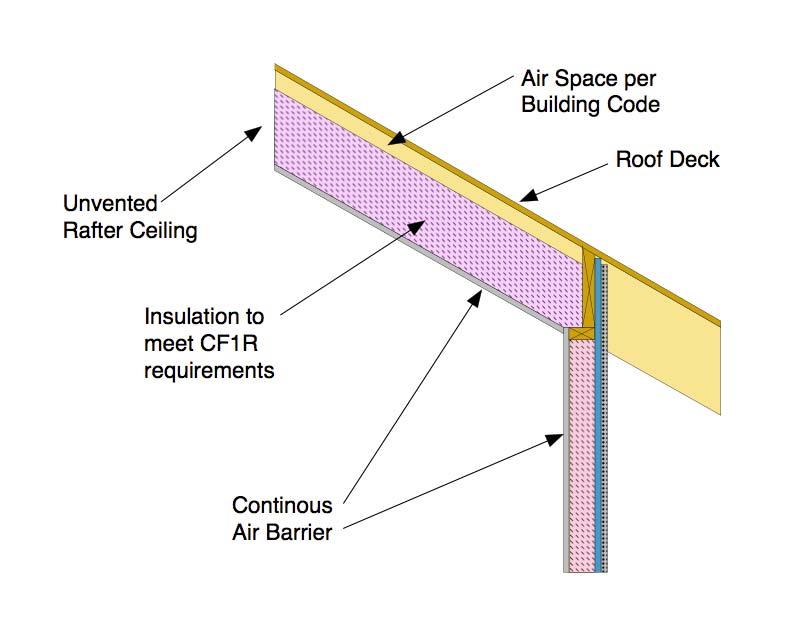 Roof Ceilings: Special Situations Enclosed Rafter Ceilings (see RA3.5.X.3.1) An air space shall be maintained between the insulation and roof sheathing per California Building Code, Sections 1203.