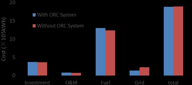 6 International Journal of Smart Grid and Clean Energy, vol. 5, no. 1, January 2016 without ORC system, the capacity of other equipment is almost some with ORC system. Table 1.