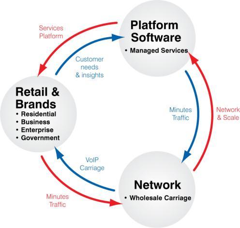 Brands Overview Brand Services Overview Target Market Hosted communications including voice, data & enhanced services