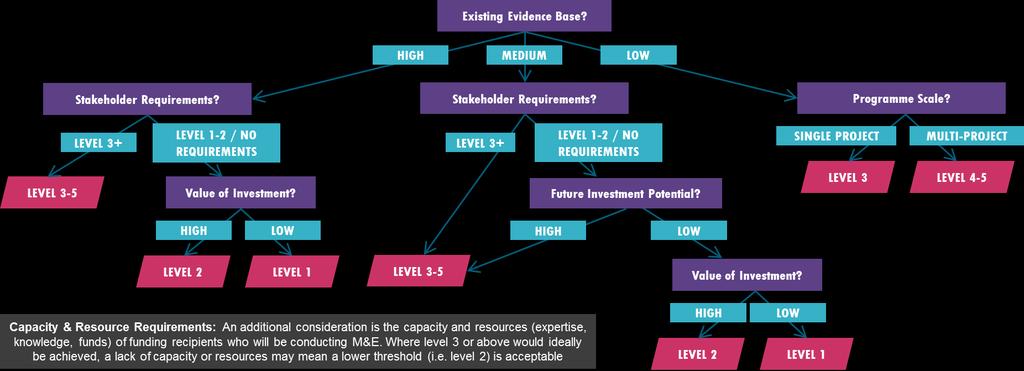 3/ Decide on level of M&E M&E Level Decision Tree The decision tree is intended as a guide to help you decide what level of impact measurement is appropriate.
