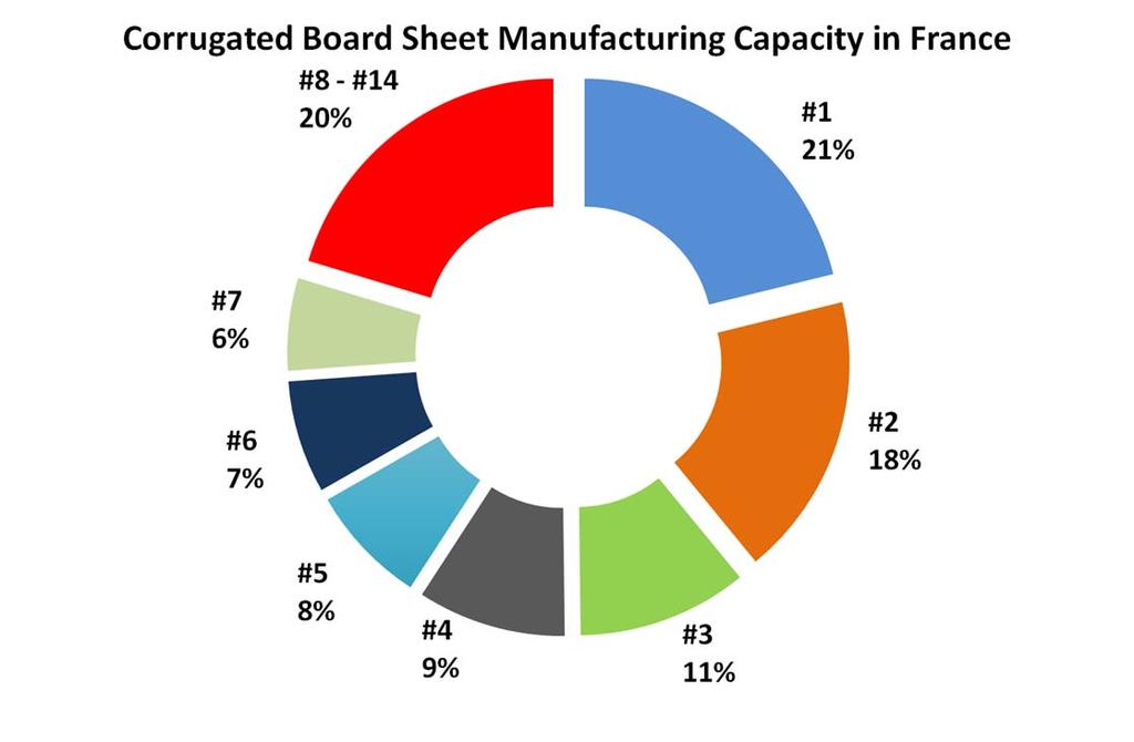 Corrugated board manufacturing strategies Over 20% of Europe s corrugated board production occurs in France and Spain The top seven companies control
