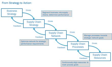 Linking Strategy to Action