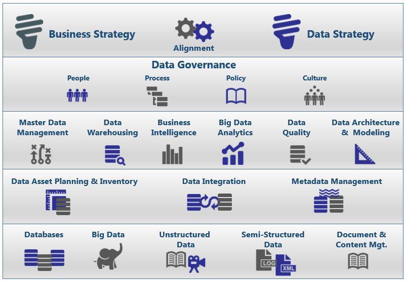 A Data Framework for Digital Transformation A Successful Data Strategy links Business Goals with Technology Solutions Top-Down alignment with business priorities Managing the people,