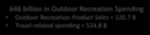 The Outdoor Recreation Economy The Importance of Good, Relevant Data Really? 646 billion in Outdoor Recreation Spending What do you mean by Outdoor Recreation Spending Really? Interesting!