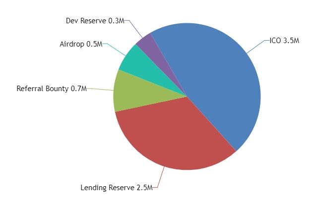 Token Allocation ICO: 3.5 Million Tokens. During our Initial Coin Offering, or ICO, a total of 3,500,000 tokens will be available for purchase. Liquidity Pool Reserve: 2.5 Million Tokens. To help us maintain our promised ROI for our liquidity pool, a total of 2,500,000 tokens will be allocated to our Liquidity Pool reserve.
