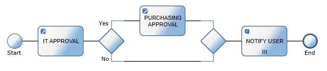 Document authorizations Task REQUISITION Workflow
