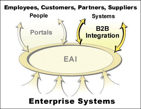 The challenge is met through: 4 EAI Integration of internal systems Management of internal