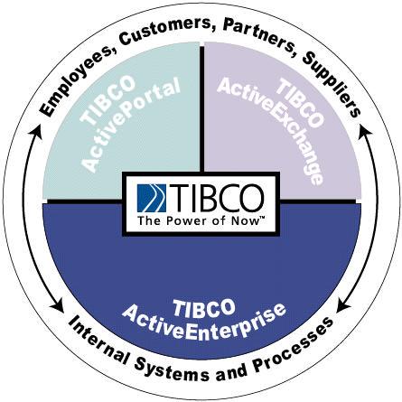 TIBCO ActiveEnterprise TIBCO ActiveEnterprise 4 Integrate internal systems and