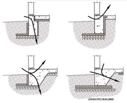 What is a Cold Bridge? 42 NAHB Research Center, Inc. 2004. Revised Builder s Guide to Frost Protected Shallow Foundations. Upper Marlboro, MD: NAHB Research Center, Inc.