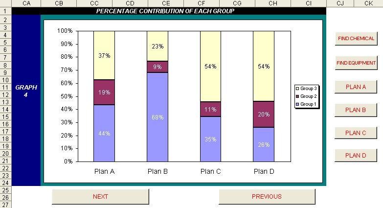 in insecticides (Group 2), it has almost the same percentage distribution as Plan D. Also, Plans C and D have the same distribution in bactericides (Group 3).
