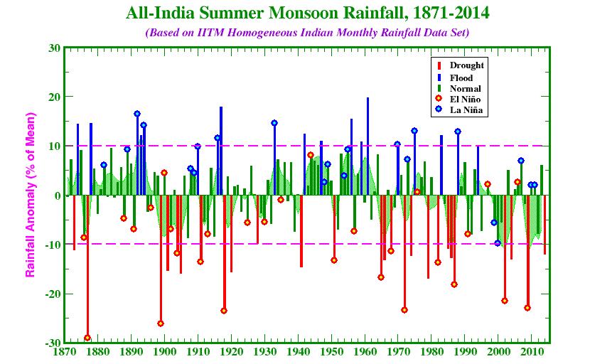 Indian Summer Monsoon Flood years : 19 major flood years... 1983, 1988, 1994 Drought years: 25 major drought years.