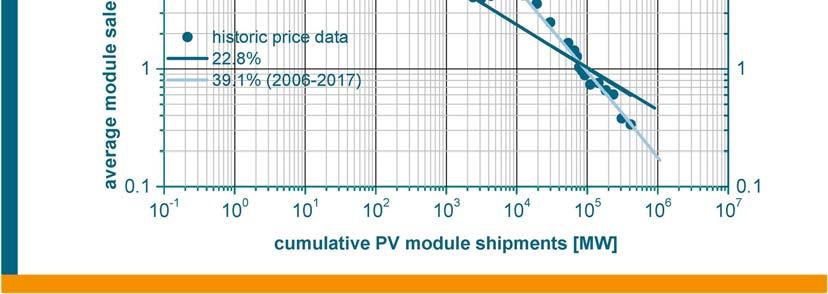 59: Learning curve of module price as a function of cumulative PV module shipments and calculated learning rates for the period 1979 to 2016 and 2006 to 2017 respectively.
