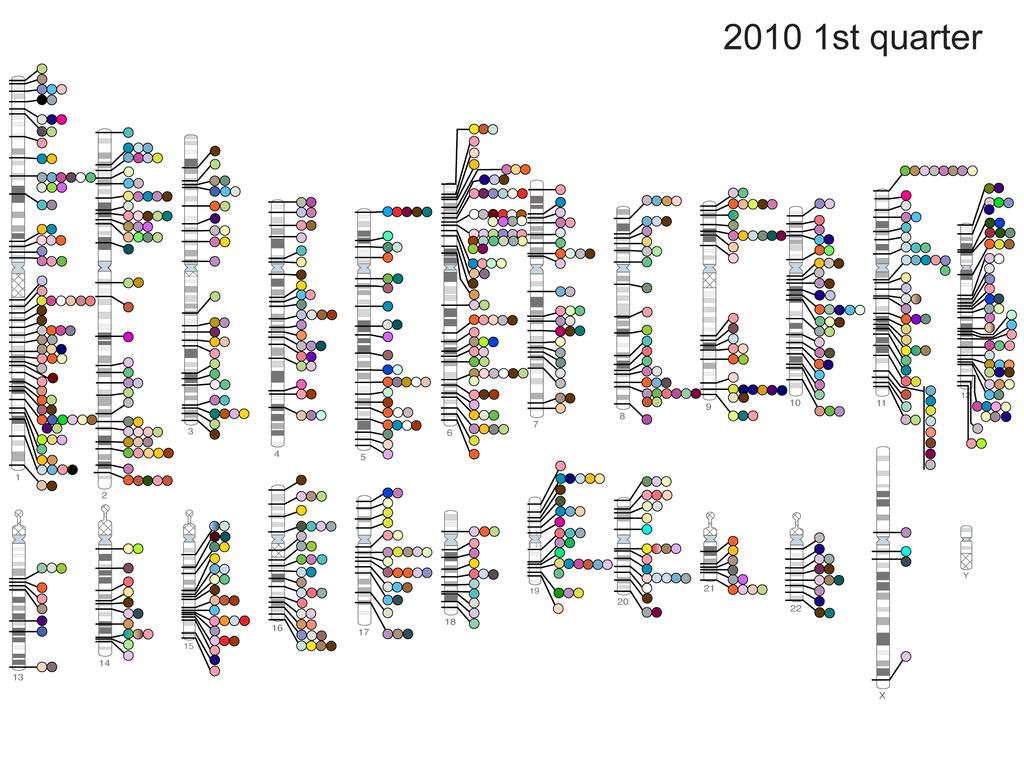 Published Genome-Wide Associations through 3/2010, 779 published GWA