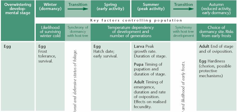 13 Increasing global trade and climate change: Synchrony of pest and host development - critical survival factors in relation to climatic variables Timing of bud burst determines suitability of