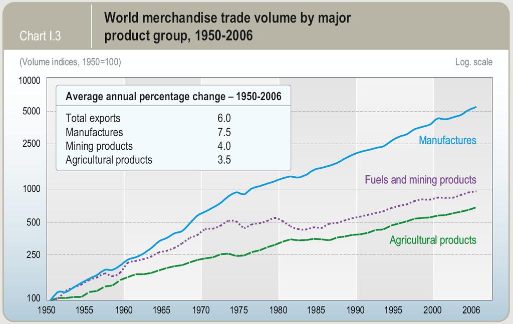 Volumes moving along pathways World seaborne trade (total goods loaded)