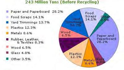 million tons/year are landfilled/incinerated Food waste is the single largest component