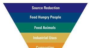 Net Zero Food Waste Food Waste Recovery Decreases disposal fees Conserves landfill space Decreases water and energy