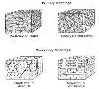 Primary Openings