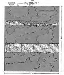 Figure from USGS Water-Supply Paper 2220 Unsaturated Flow, Stratified Bed The water in Beds A and C spread horizontally because of the strong