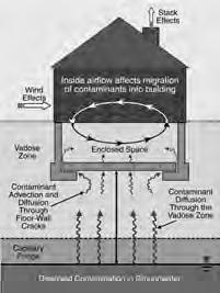 Unsaturated Zone This ITRC graphic shows vapors entering the structure through advection.
