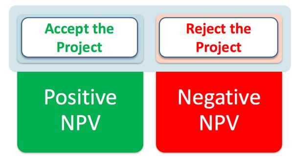 Topic: Investment Appraisal Net Present Value (NPV) 3.7.
